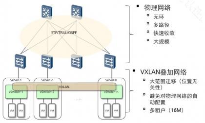 网络虚拟化技术 赋能服务器与网络服务的核心引擎